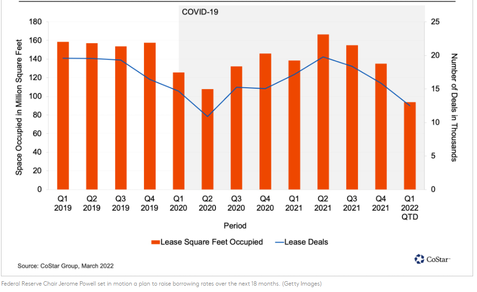 CoStar: Early Warning Signs Caused By Rising Inflation